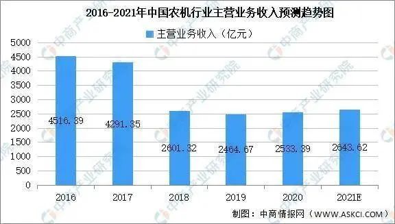 农机行业营收图表（数据来源：中国农机工业协会、中商工业研究院）